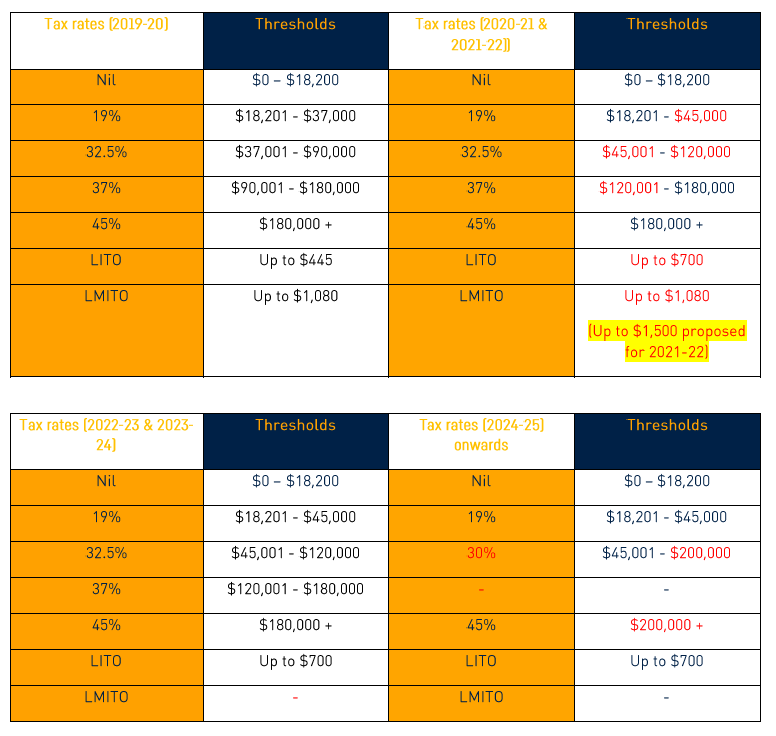 Federal Budget Analysis 2022 Financial Planning, Retirement Planning